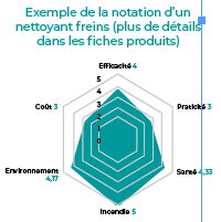 Exemple de la notation d’un nettoyant freins (plus de détails dans les fiches produits)