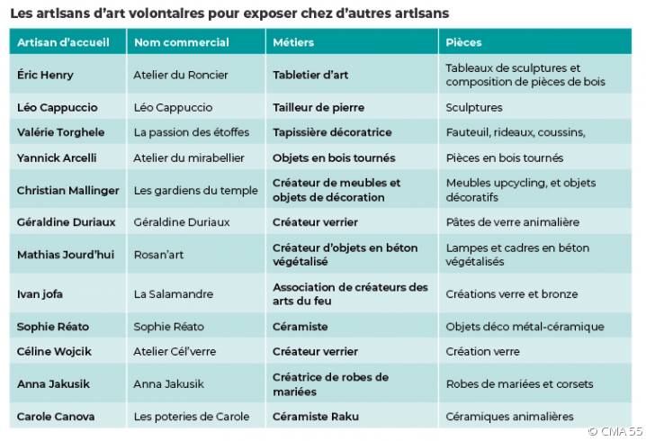 Les artisans d’art volontaires pour exposer chez d’autres artisans